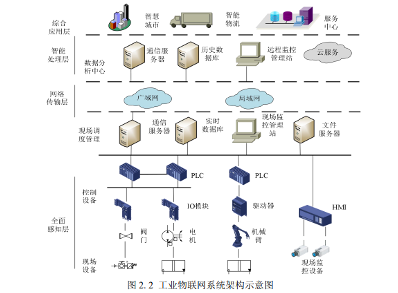 工业物联网解决方案